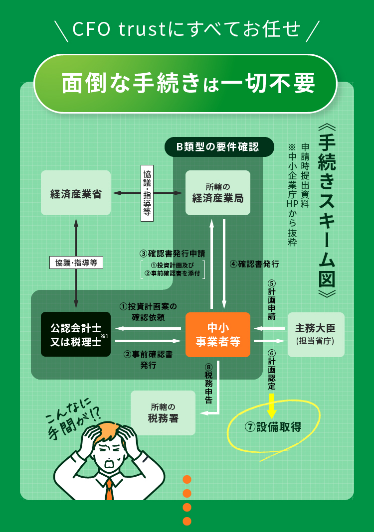 CFO trustにすべてお任せ 面倒な手続きは一切不要