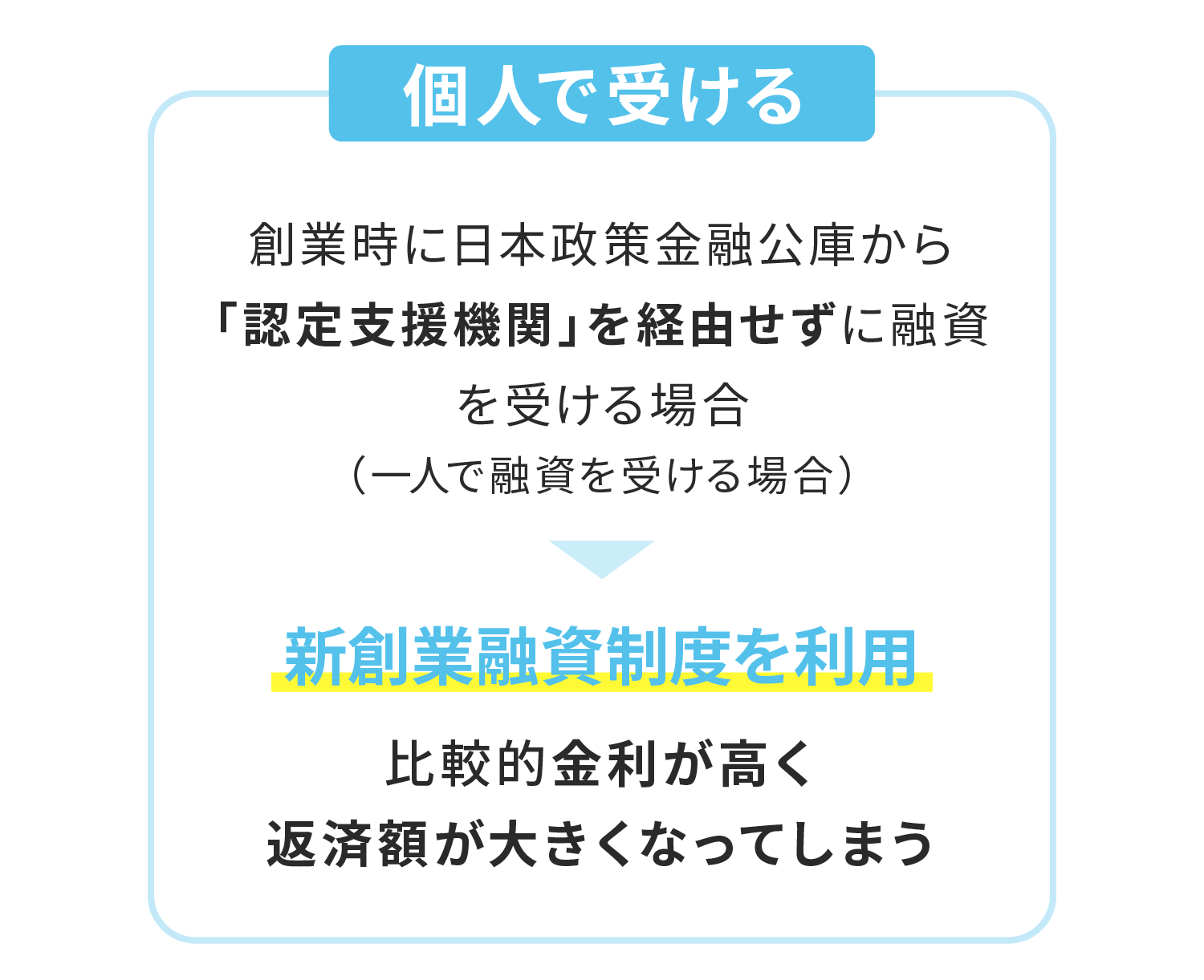 創業時に日本政策金融公庫から「認定支援機関」を経由せずに融資を受ける場合（一人で融資を受ける場合）比較的金利が高く返済額が大きくなってしまう