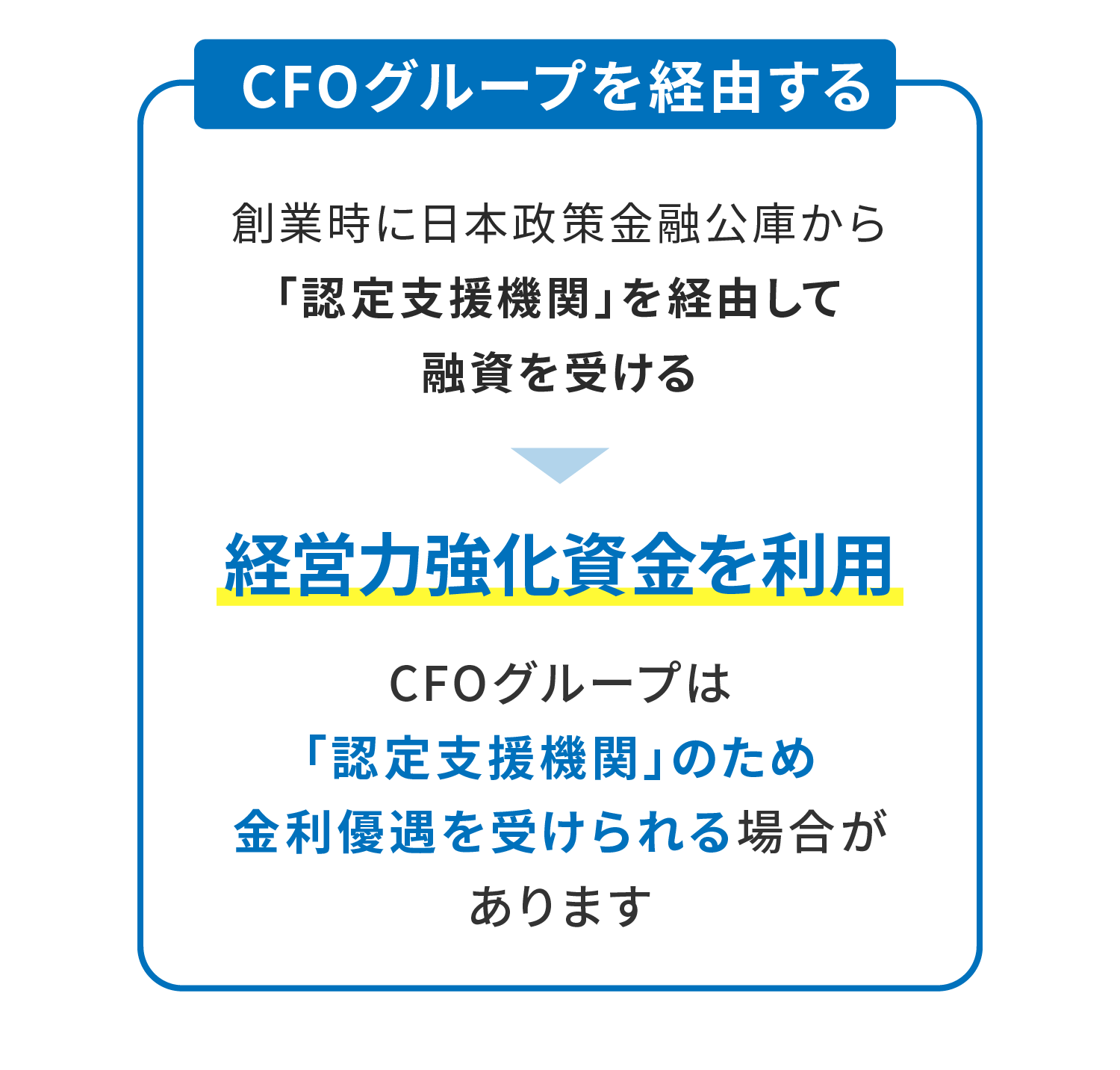 CFOグループは「認定支援機関」のため金利優遇を受けられる場合があります