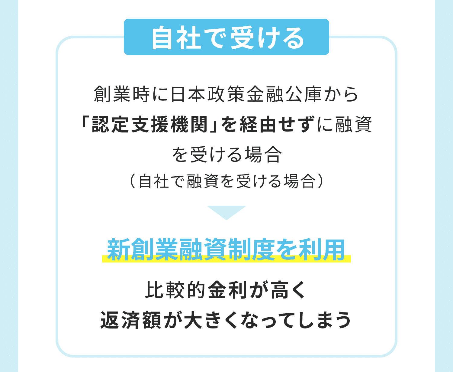 創業時に日本政策金融公庫から「認定支援機関」を経由せずに融資を受ける場合 新創業融資制度を利用 比較的金利が高く返済額が大きくなってしまう