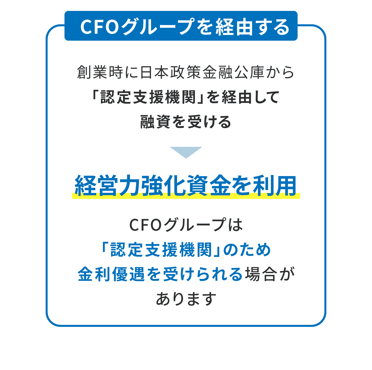 CFOグループは「認定支援機関」のため金利優遇を受けられる場合があります